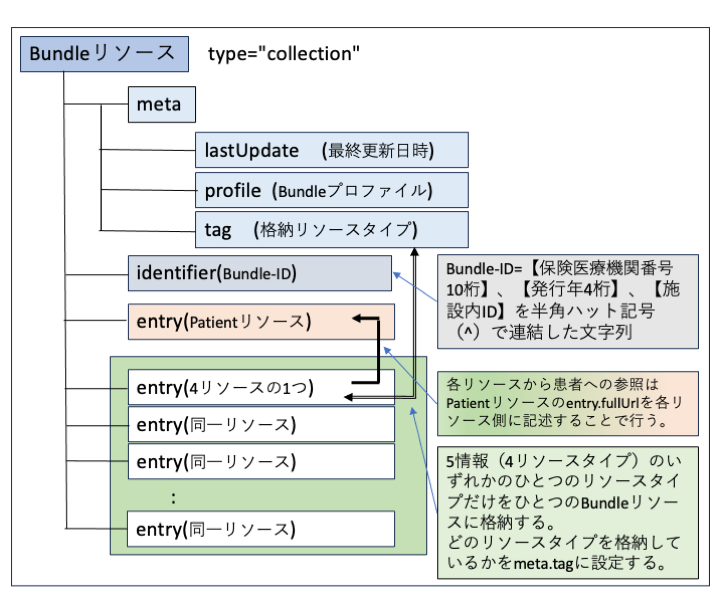 Bundle概要図