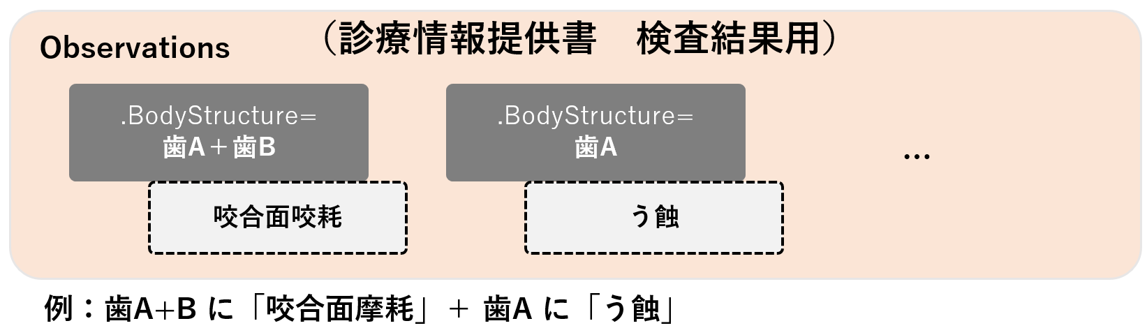 診療情報提供書のプロファイルにおける口腔所見のデータ構造